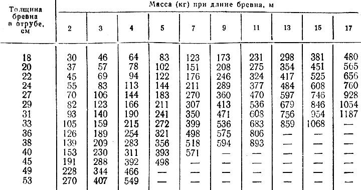 Сколько весит 6. Удельный вес бревна таблица. Вес бревна 6 м. Вес бревна диаметра 150. Вес 6м бревна сосны.