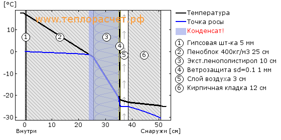 Точка росы 1