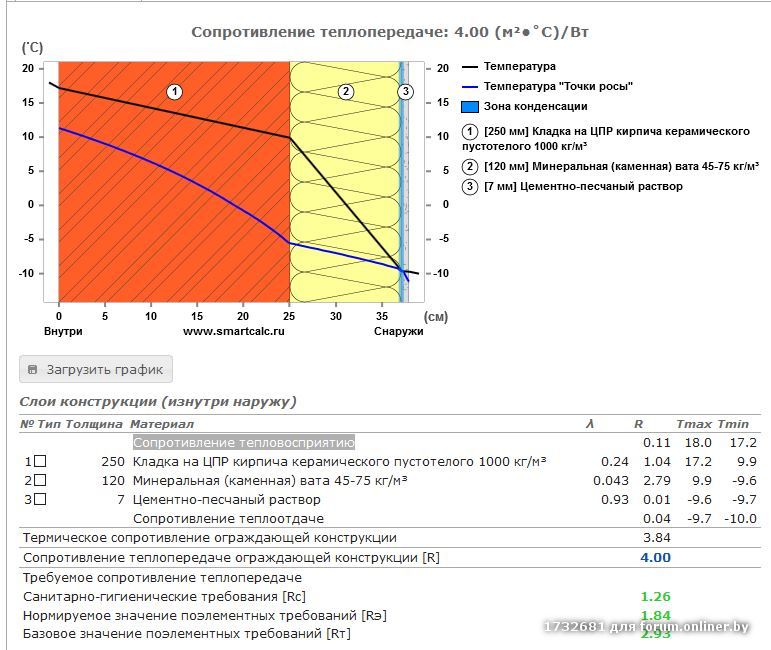 Термическое сопротивление конструкций. Расчетное сопротивление теплопередаче наружной стены. Сопротивление теплопередаче ограждающих конструкций. Коэффициент термического сопротивления ограждающих конструкций. Термическое сопротивление сэндвич панели 300 мм.