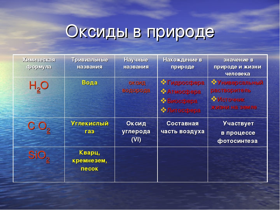 Отношение углекислого газа к воде. Оксиды в природе. Оксиды в природе таблица. Химическая формула воздуха. Нахождение оксидов в природе.