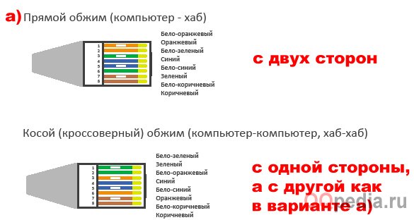 Прямой интернет. Обжимка rj45 бело зеленый зеленый бело оранжевый оранжевый. Обжим rj45 роутер компьютер. Распиновка rj45 для соединения двух компьютеров через роутер. Обжим кабеля rj11 зеленый оранжевый.