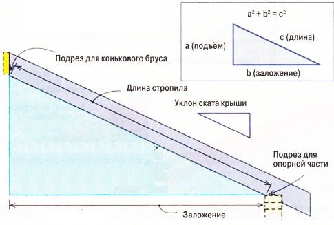 Для определения длины стропила воспользуйтесь теоремой Пифагора