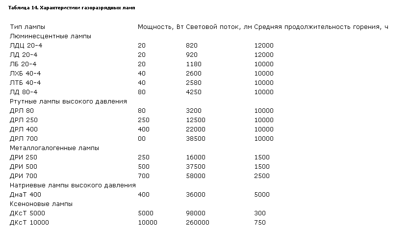 Световой поток 400. Световой поток ламп ДРЛ таблица.